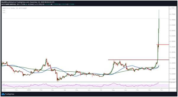 Technical Analysis: XRP at $0.79 after parabolic 150% rally