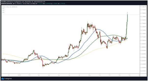 Cardano Price: Weekly chart suggests breakout to $0.20