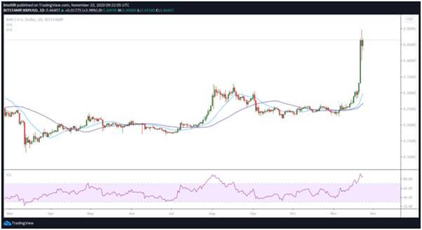 XRP to retest $0.50 after 70% spike this past week