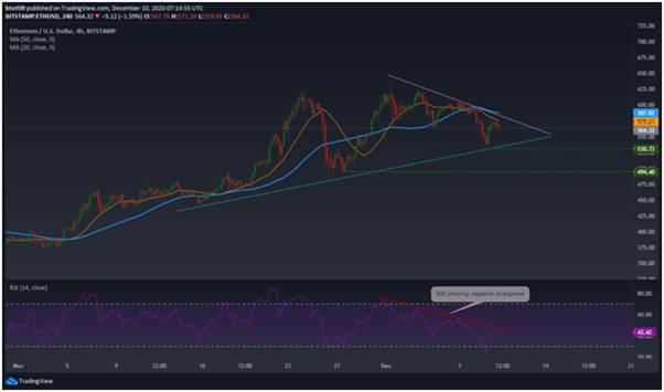 Ethereum price: ETH/USD capped within a triangle pattern