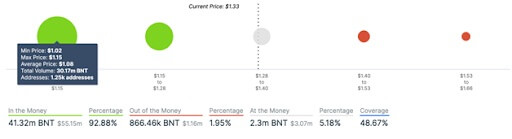  bancor price bnt usd propels listing analysis 