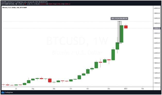 Bitcoin price outlook: record rally sees BTC top $34,000
