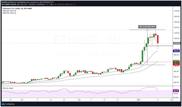  sell-off ethereum following weekend plunges journal major 