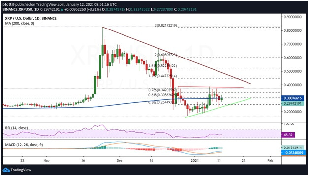 XRP could recoil again despite bouncing to the $0.33 range