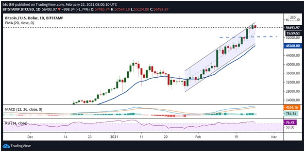 Price Analysis: Bitcoin continues phenomenal 2021 with upside target of $60k