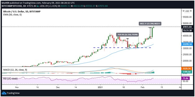 Bitcoin price records new ATH above $48k after a historic $8800 daily candle