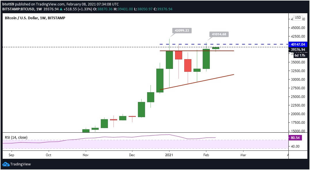 Bitcoin price outlook: BTC sits on support following a weekly close above $38k