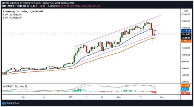  ethereum 650 recovery near stalls price battling 