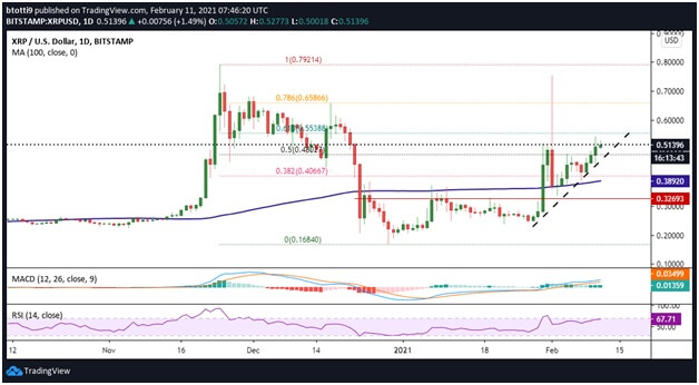 Ripple price analysis: XRP moves above $0.51 as bulls target new uptrend