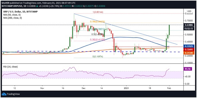 XRP price rallies past $0.60 resistance after a massive 115% pump