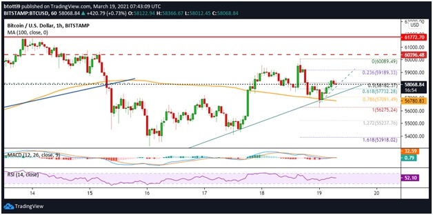 Bitcoin price refreshes key support after a pullback from $60k. What next?