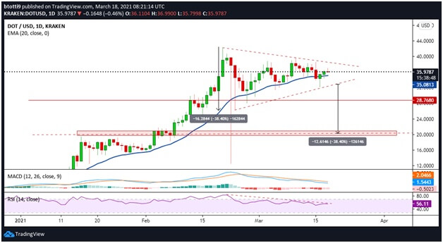 Polkadot price outlook: DOT/USD poised above critical support at $35