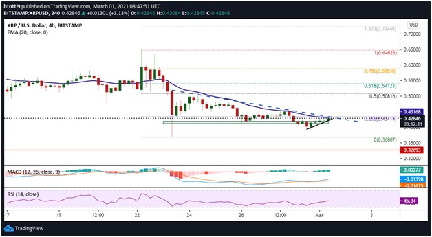 Ripple Price Analysis: XRP bounces off horizontal support near $0.40