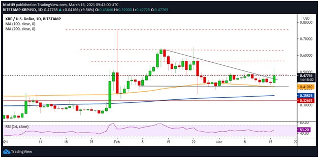  xrp price aims ripple jumps journal 4800 