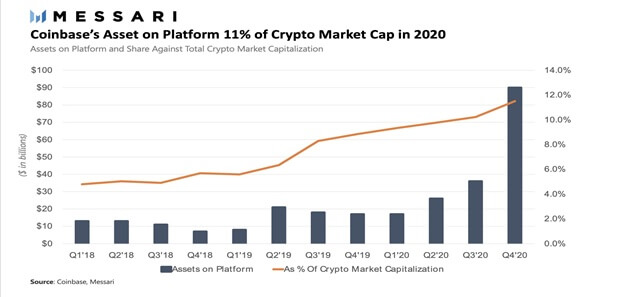 Coinbase holds more than 10% of the total crypto cap