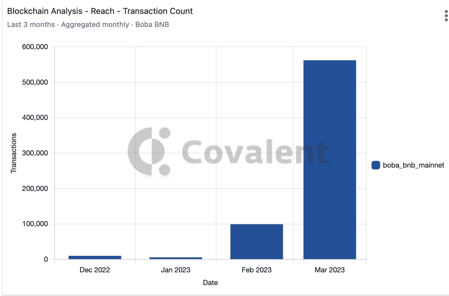 ROVI Network Integration Boosts Boba Networks Transaction Volume at a Pace of Over One Million Transactions per Month on Boba BNB Layer 2