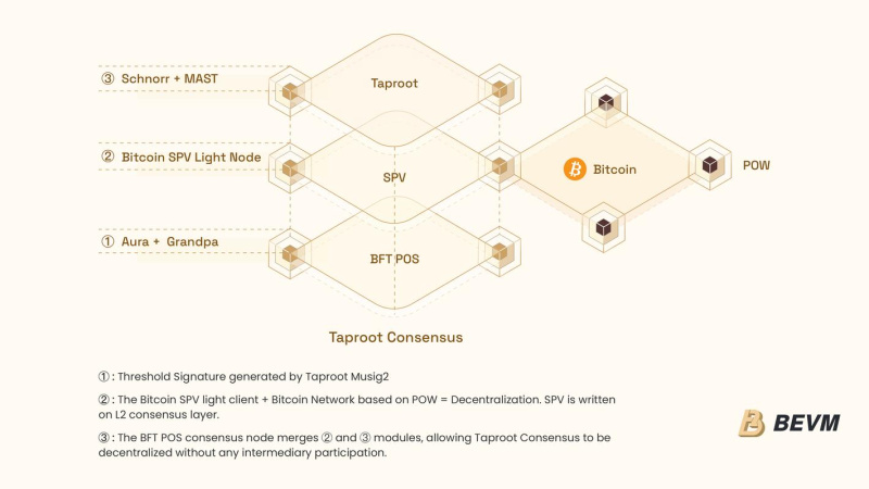 BEVM Unveils Groundbreaking Taproot Consensus for Decentralized Bitcoin Layer 2 Solution