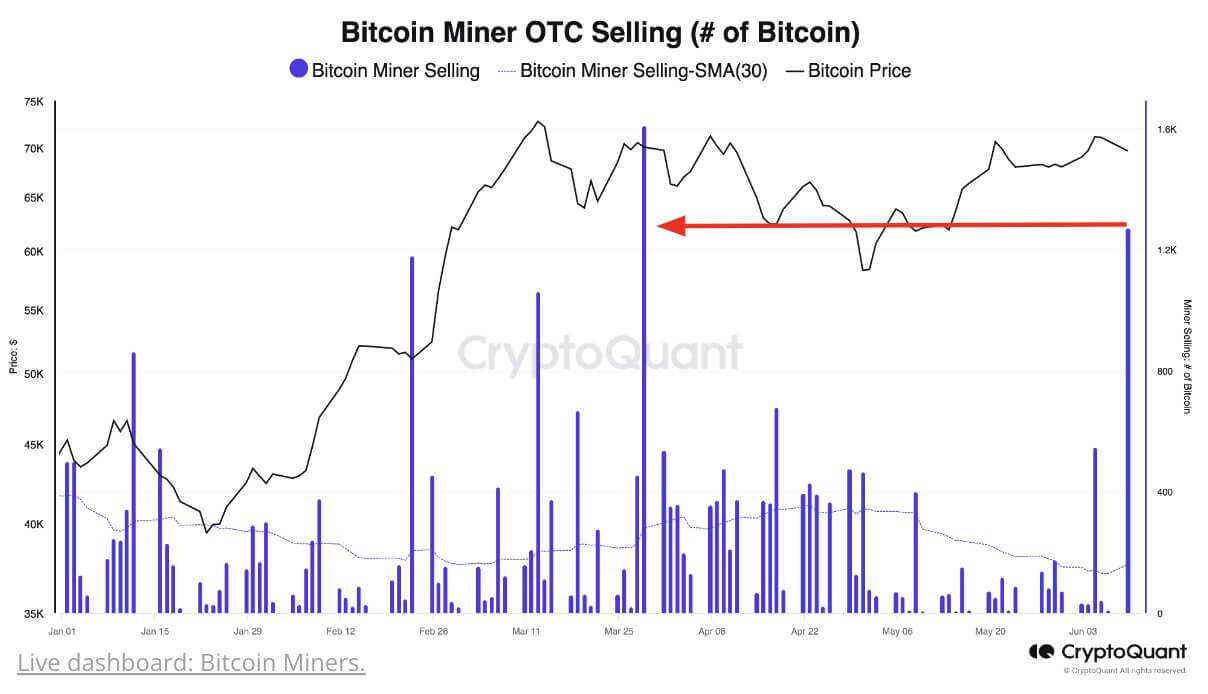  pressure cryptoquant bitcoin selling under miners analysts 