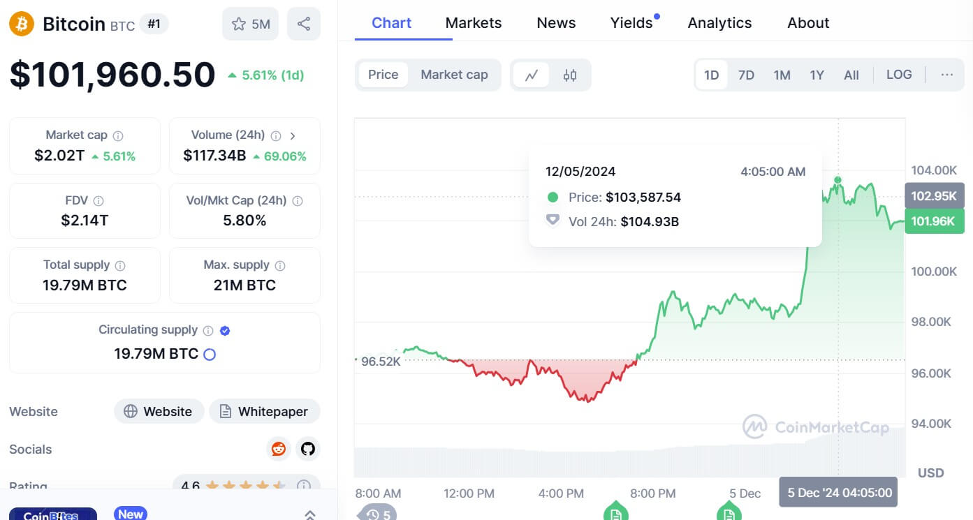  bitcoin time value reached run 100k hits 