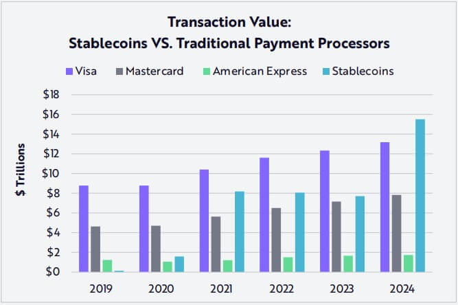  transaction stablecoin value mastercard visa 2024 reached 