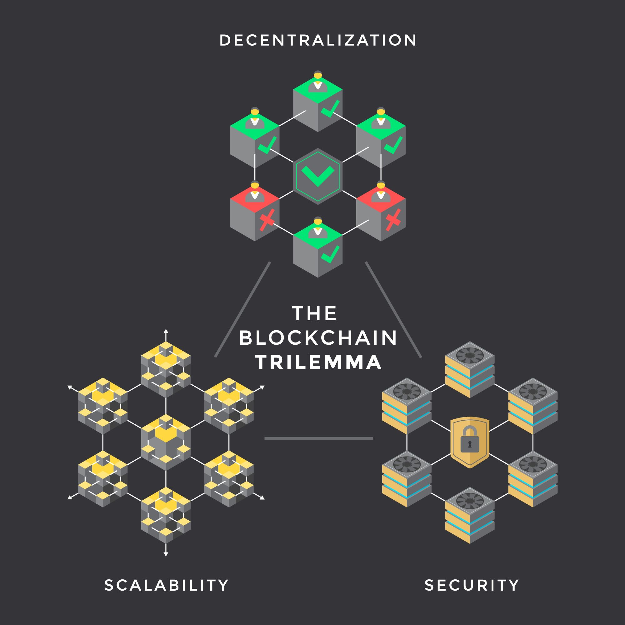 The Blockchain Trilemma: Decentralization, Scalability, and Security