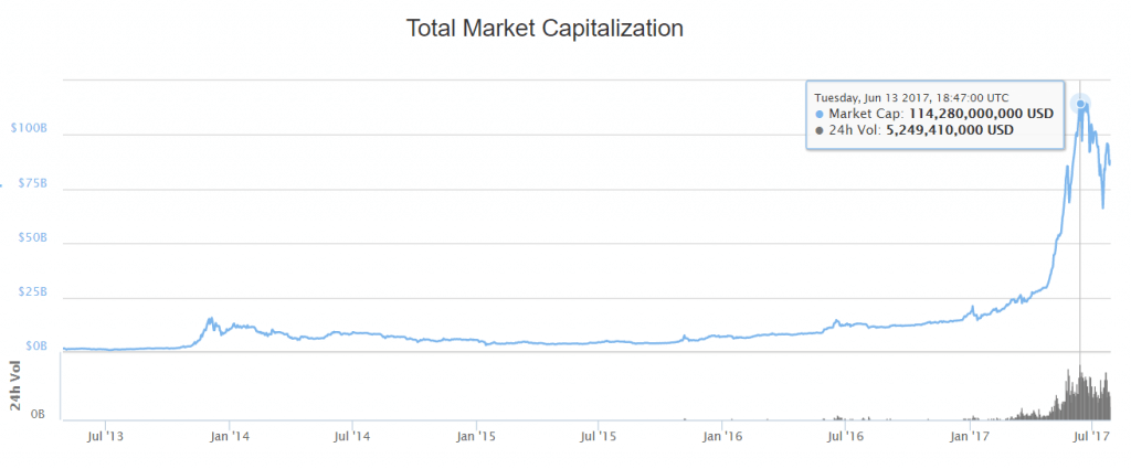 Cryptocurrency Market Cap 13th June 2017