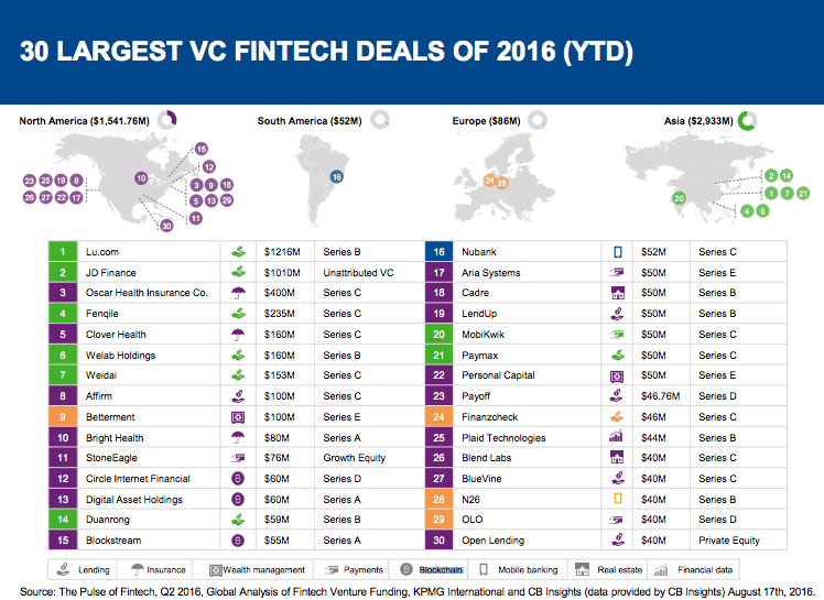 30 Largest VC Fintech Deals in 2016, CB Insights KPMG Report