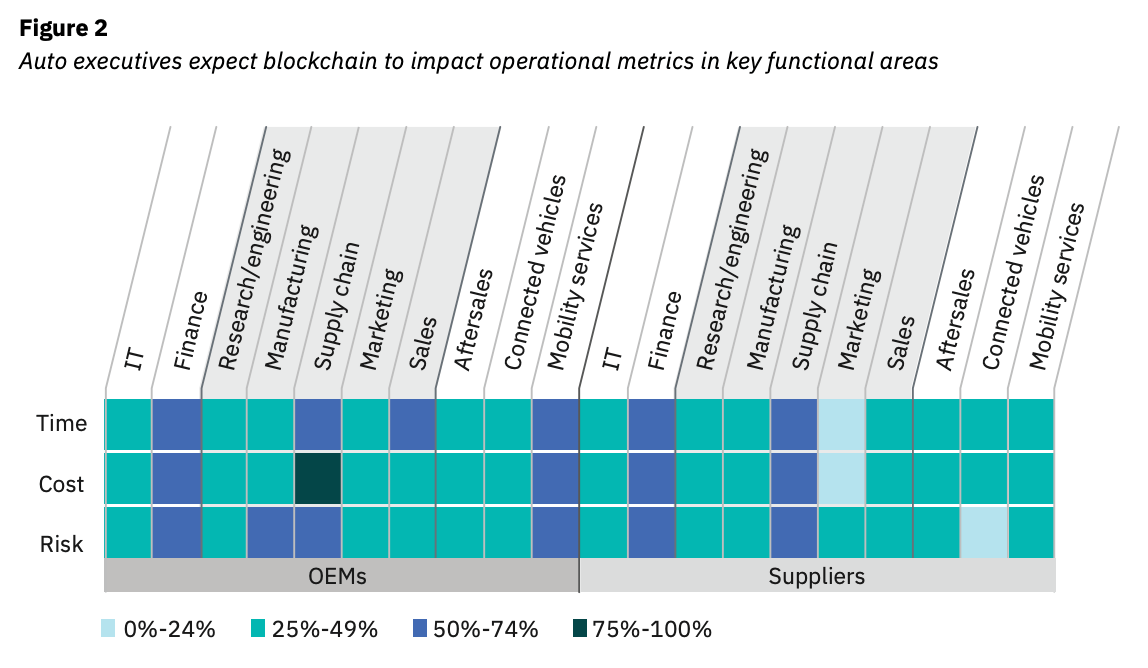 Auto executives expect blockchain to impact operational metrics in key functional areas