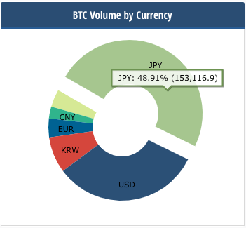 Bitcoin Japanese yen trading