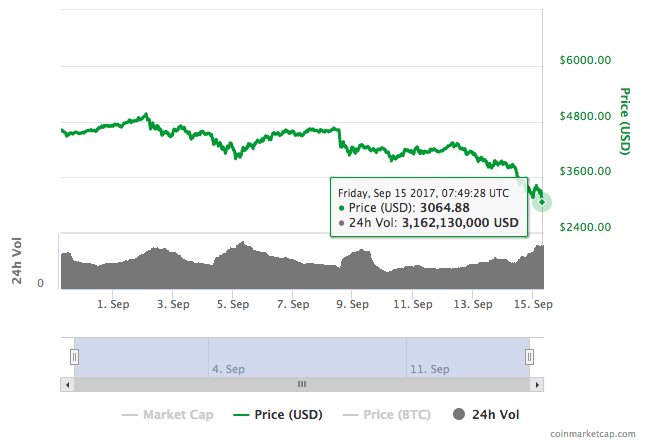 Bitcoin price September 2017