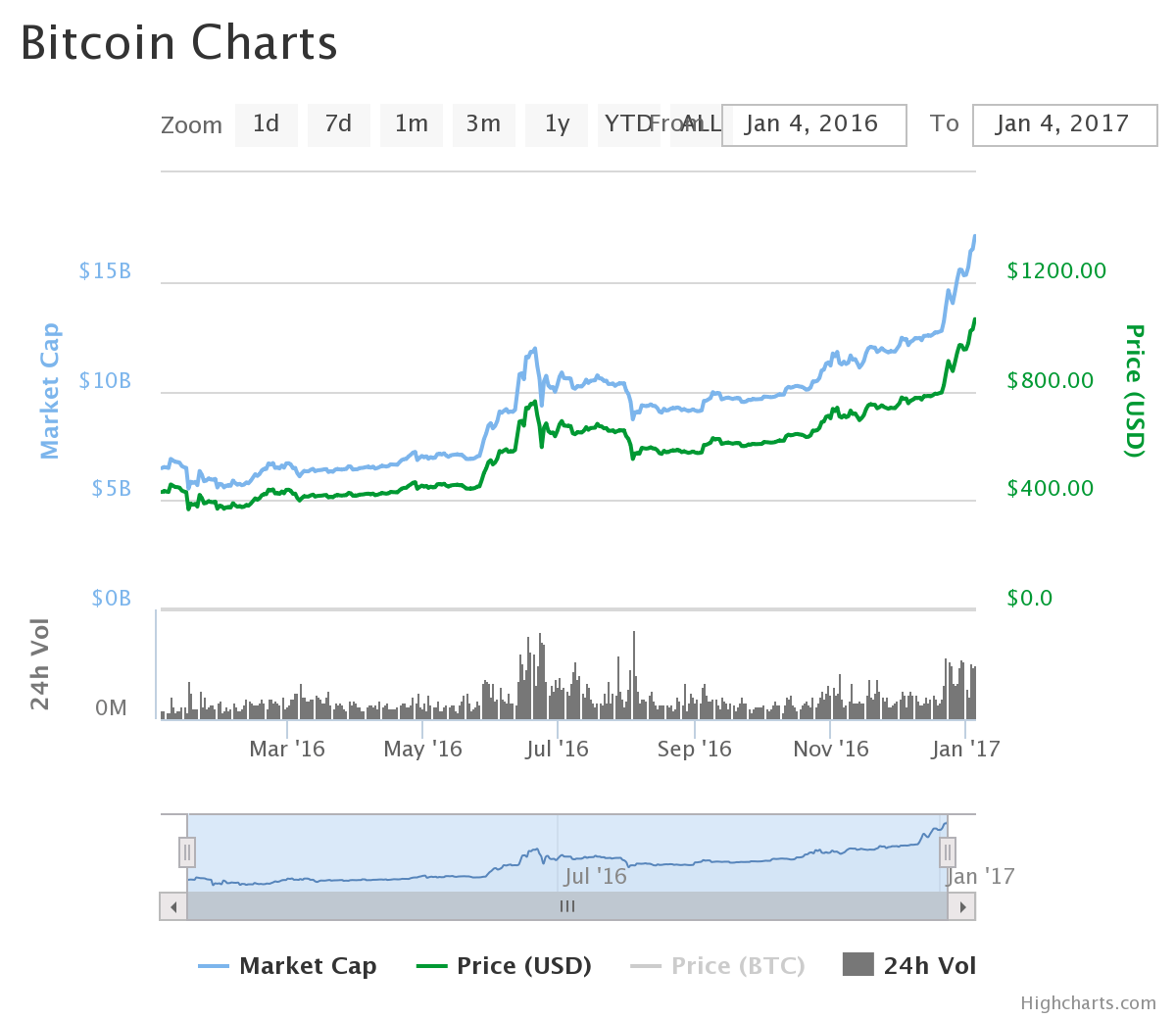 bitcoin-price-ytd-2017