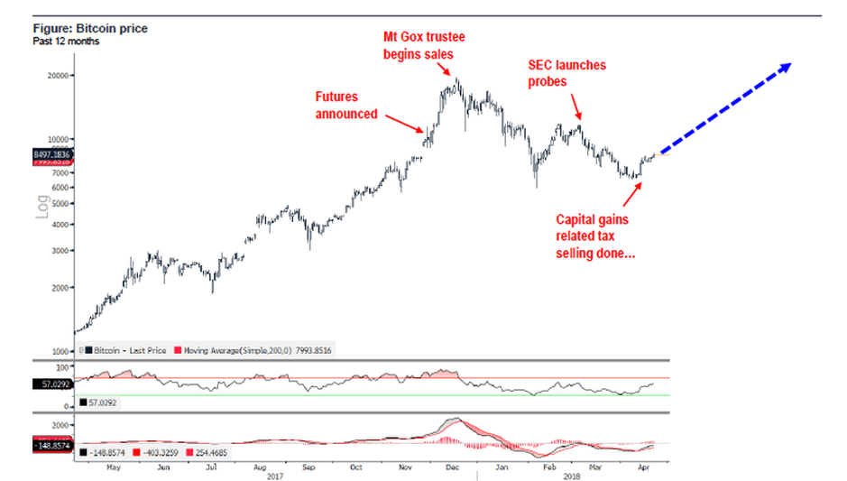 Bitcoin Price Recovery