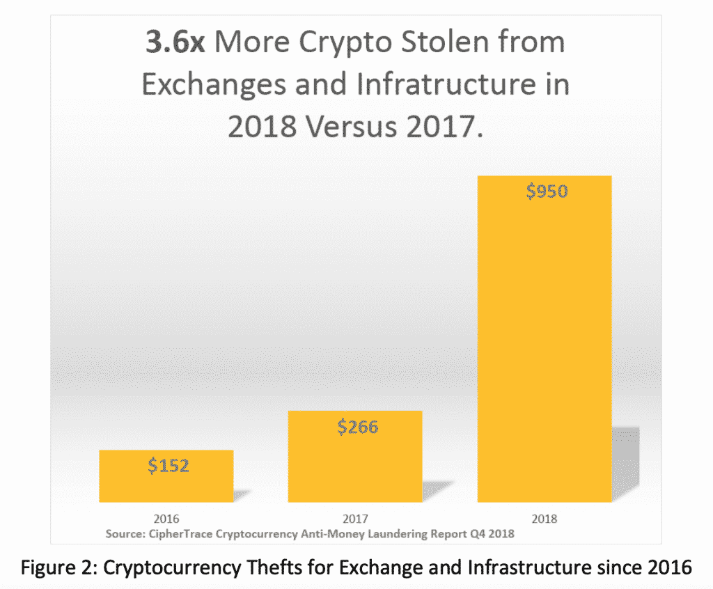 Cryptocurrency thefts from exchanges and infrastructure since 2016, CipherTrace