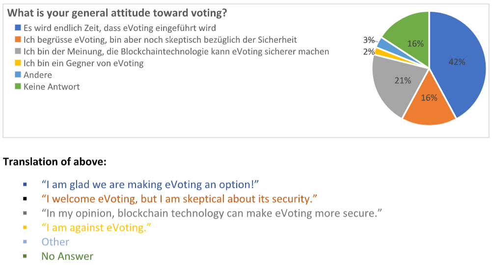 General attitude toward e-voting Zug Switzerland
