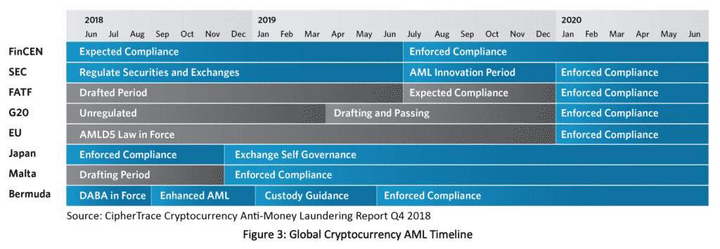 Global Cryptocurrency AML Timeline, CipherTrace, January 2019