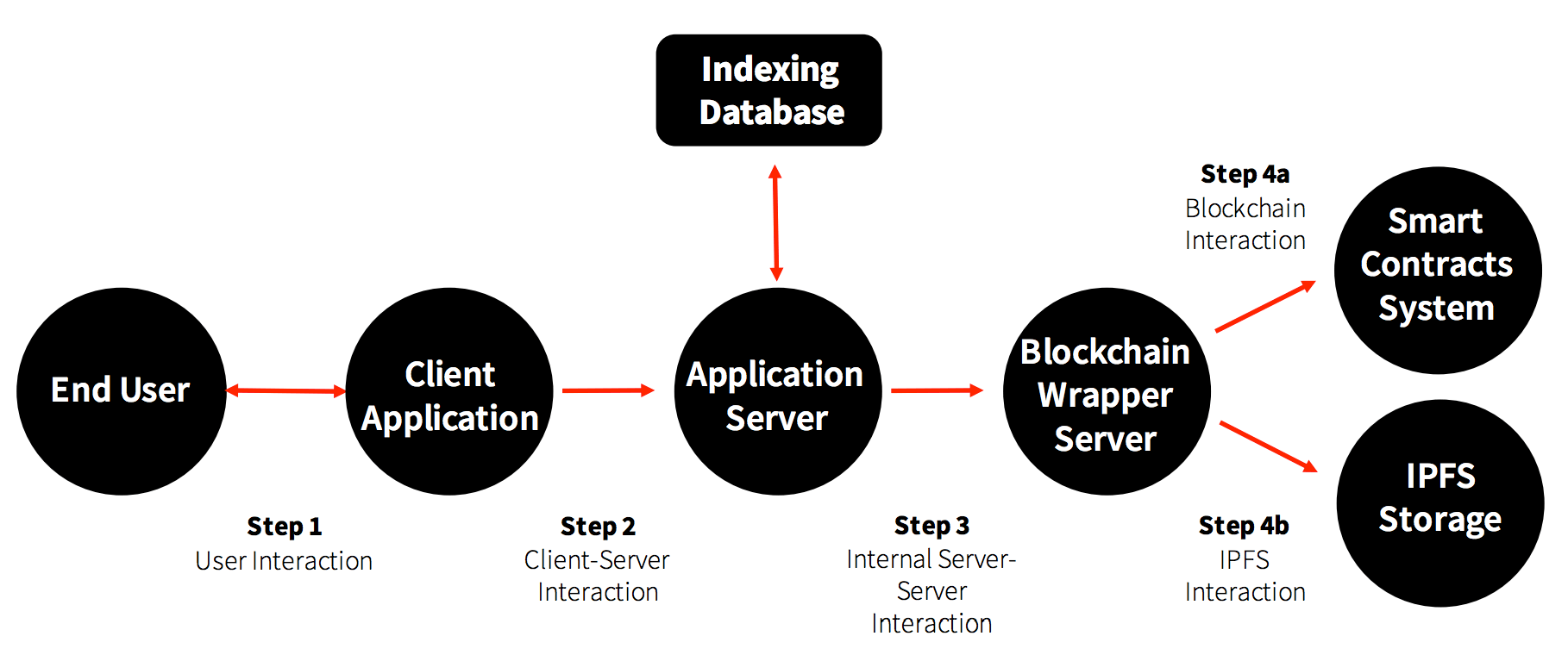 IP Chain Database Architecture