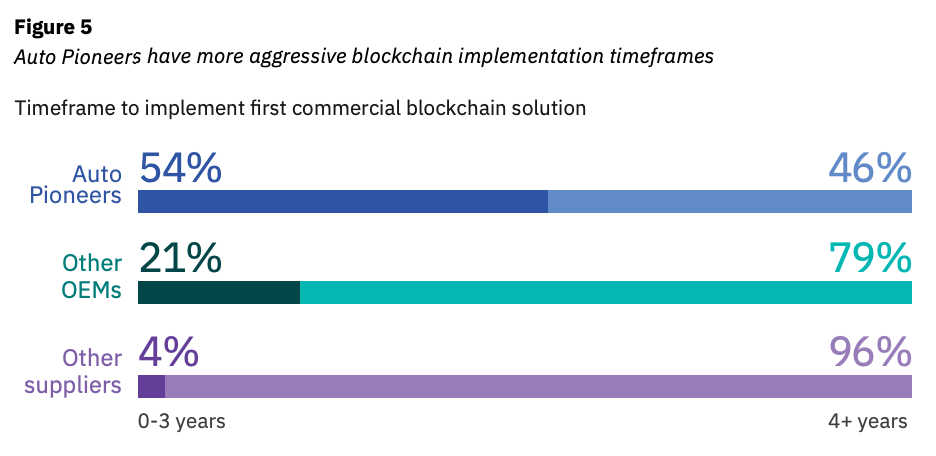 Timeframe to implement first commercial blockchain solution