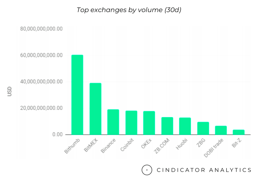 Top exchanges by volume