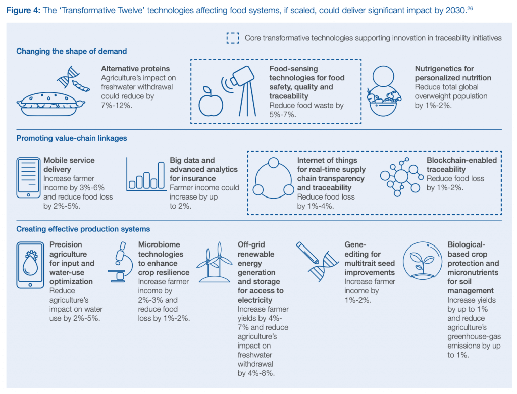 The ‘Transformative Twelve’ technologies affecting food systems, if scaled, could deliver significant impact by 2030, Innovation with a Purpose: Improving Traceability in Food Value Chains through Technology, WEF in collaboration with McKinsey & Company, January 2019