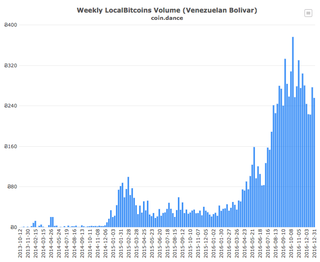 bitcoin-bolivar-trading-volumes