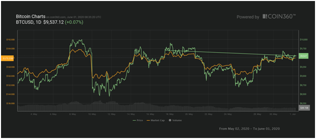 Bitcoin árelemzés: A 20 napos SMA megakadályozza a BTC drasztikus csökkenését