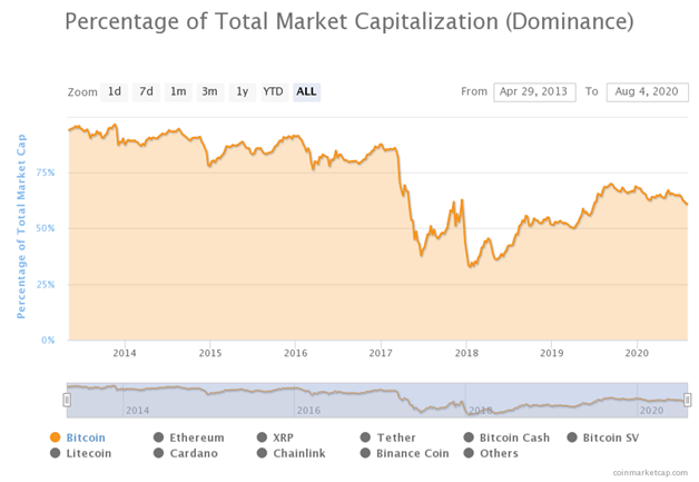 bitcoin dominance index btc 155 strategija