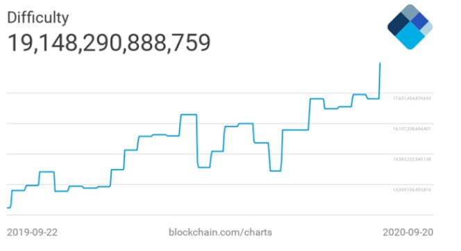 bitcoin mining difficulty blockchain