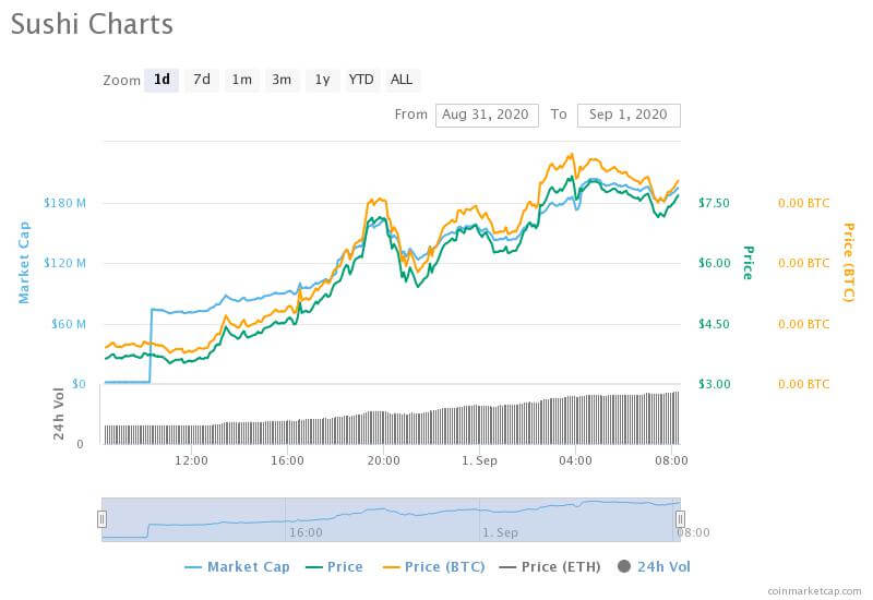 Yield Farming Takes Sushi Sushi To The Moon With 1000 Spike