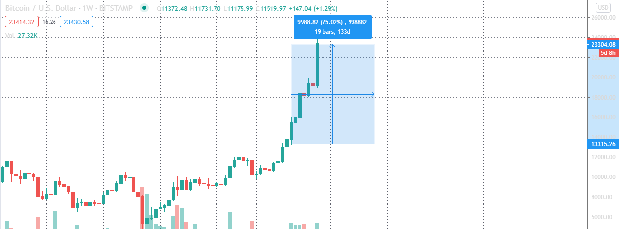 TradingView chart showing weekly BTC price moves