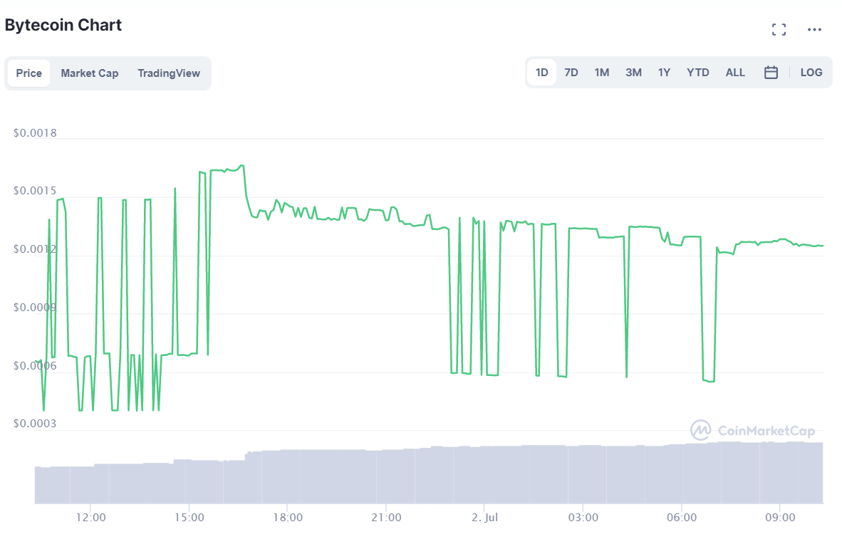 bcn price chart