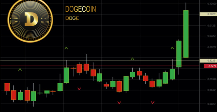 Un graphique de trading avec le coin DOGE