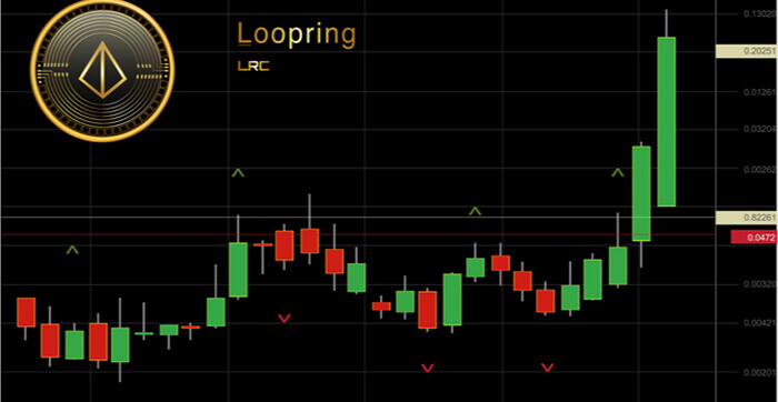 Une image de LRC sur un graphique de trading