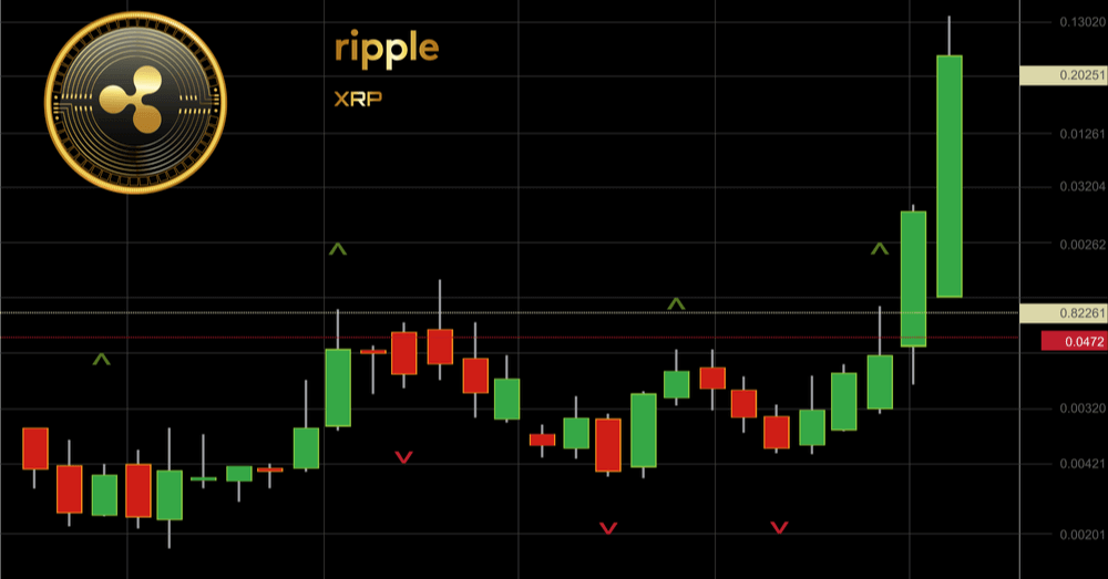 Une image d'un graphique de trading Ripple