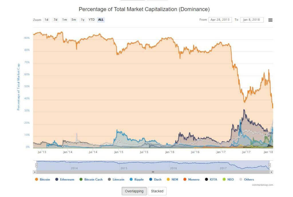 bitcoin dominance et les alts